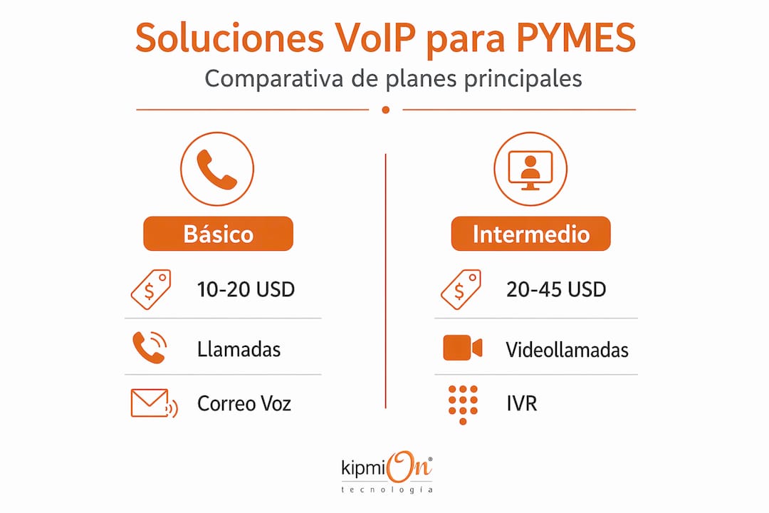 Comparativa visual de planes VoIP para pymes