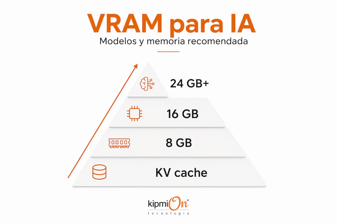 Infografía sobre la clasificación de la VRAM y su relación con los modelos de inteligencia artificial