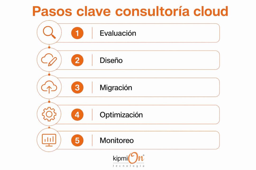 Guía visual para pymes: cómo implementar la nube paso a paso con asesoría profesional