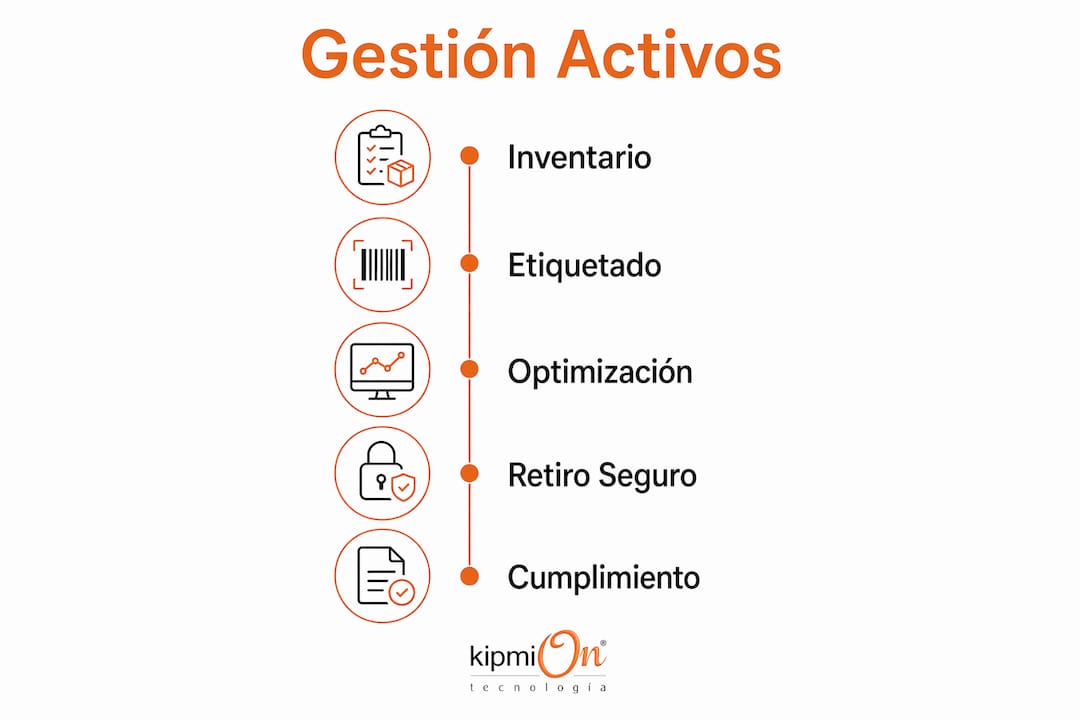 Infografía con los pasos esenciales para una gestión eficaz de los activos tecnológicos
