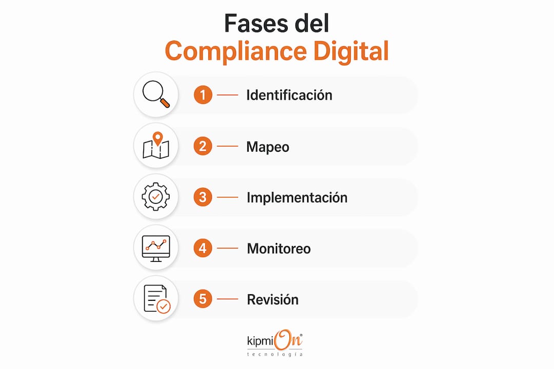 Infografía sobre los pasos clave para implementar el compliance digital en pequeñas y medianas empresas