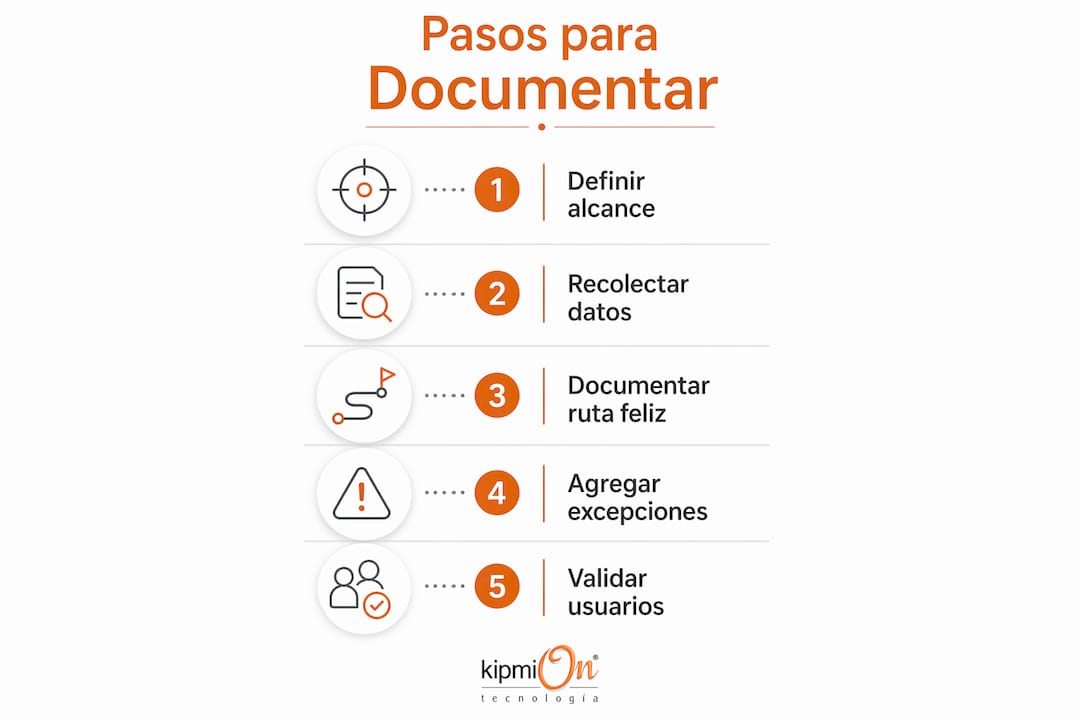 Infografía con los pasos esenciales para documentar procesos de TI en pequeñas y medianas empresas