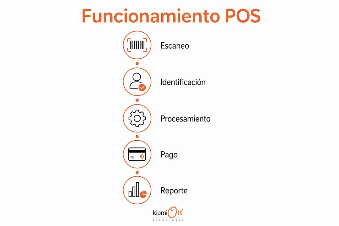 Infografía que explica cómo funciona un sistema POS moderno