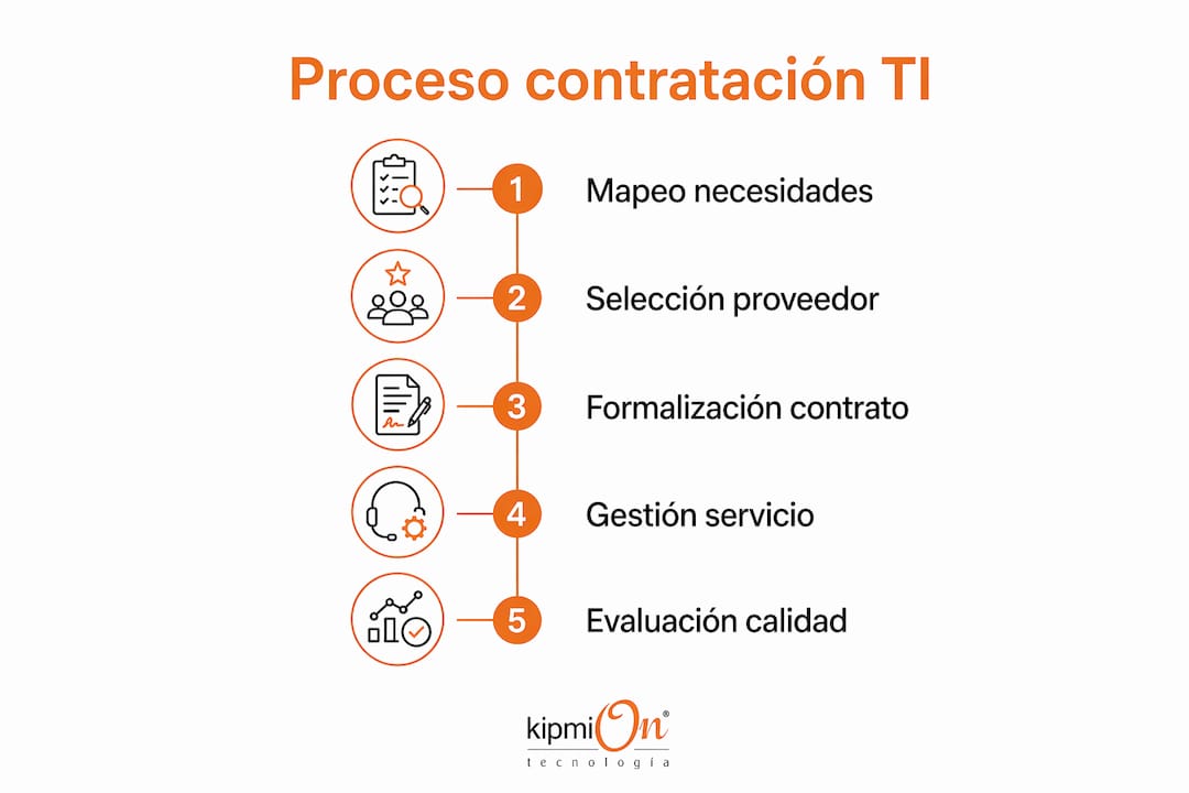 Infografía: Pasos clave para contratar servicios de tecnología