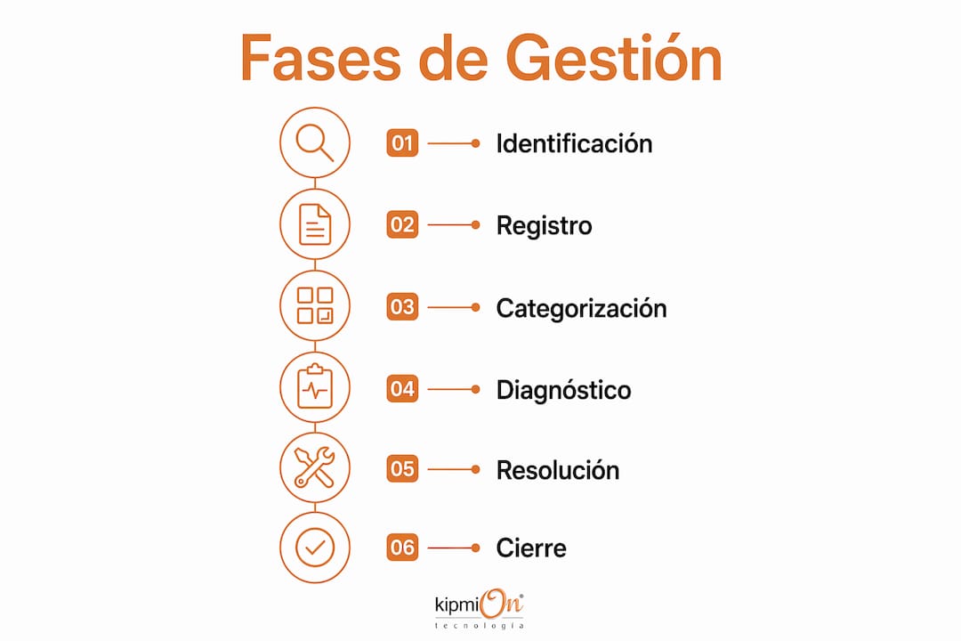 Infografía sobre las etapas clave en la gestión de incidencias según ITIL