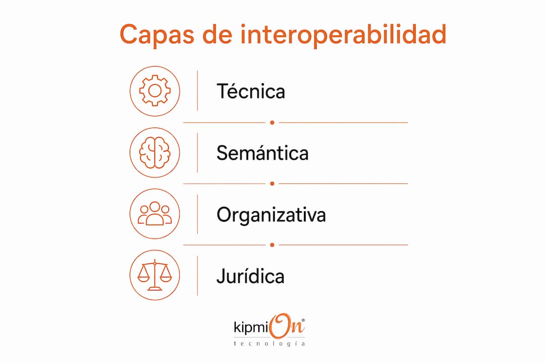Qué es la interoperabilidad de sistemas: guía 2026 Infografía que ilustra las principales capas de interoperabilidad en los sistemas