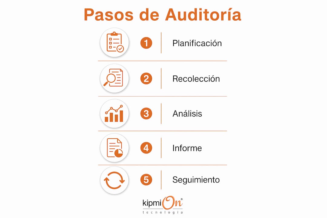 Infografía: fases clave en la auditoría de sistemas