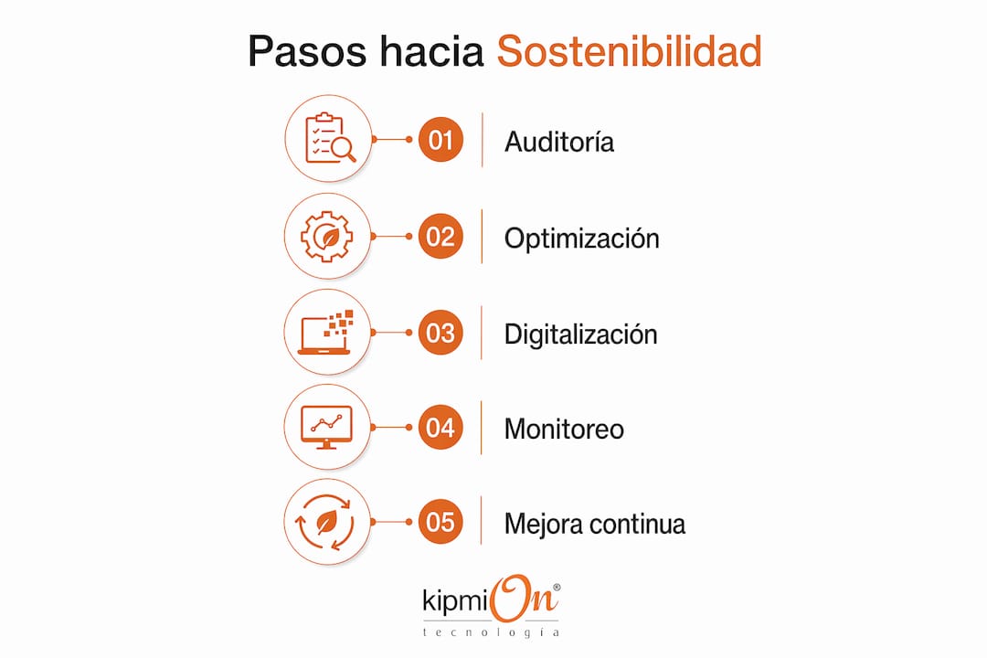 Qué es sostenibilidad digital: guía práctica para pymes Infografía: guía práctica para lograr una gestión digital sostenible en pequeñas y medianas empresas