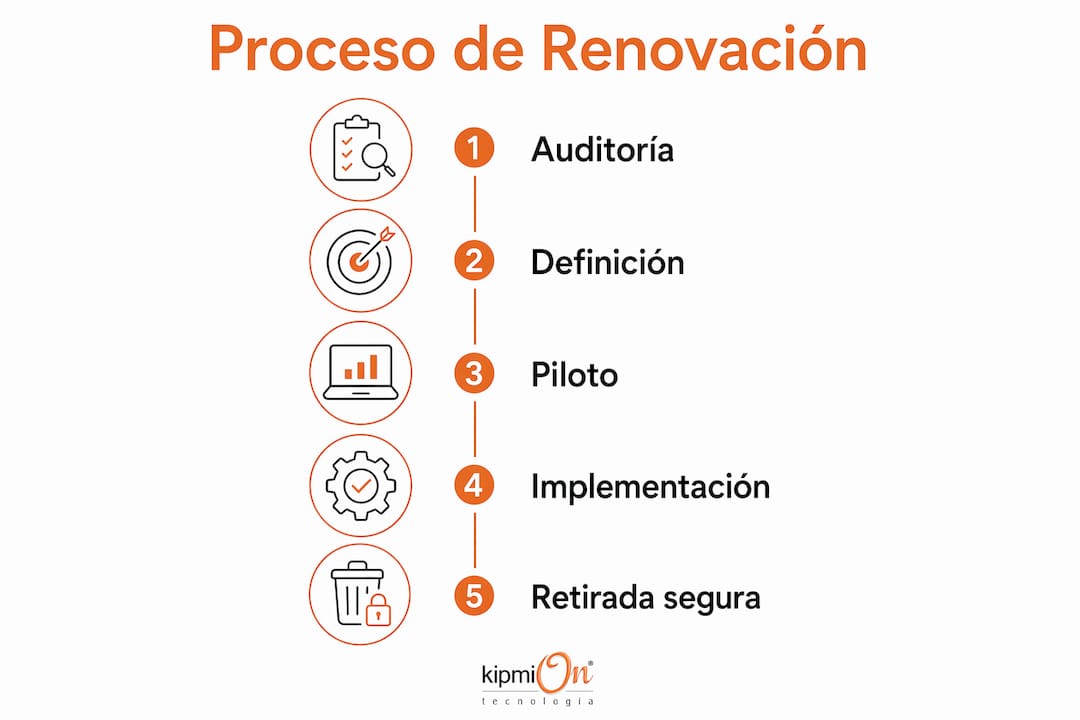 Infografía: guía práctica para actualizar la tecnología paso a paso