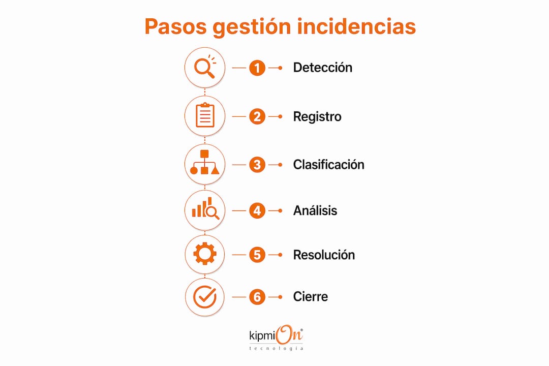 Infografía: cómo gestionar incidencias en el área de TI, paso a paso