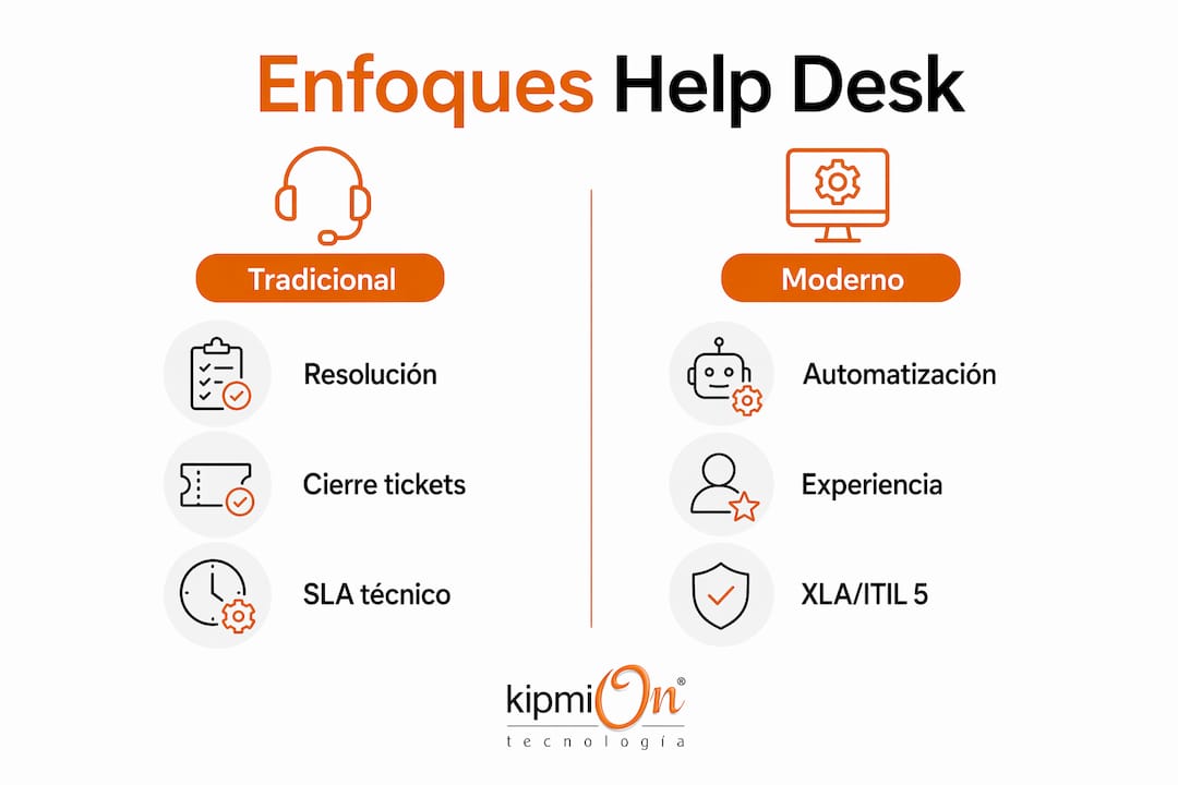 Rol del help desk digital: guía para empresas 2026 Infografía que muestra las diferencias entre los métodos tradicionales y las nuevas tendencias en el soporte técnico.