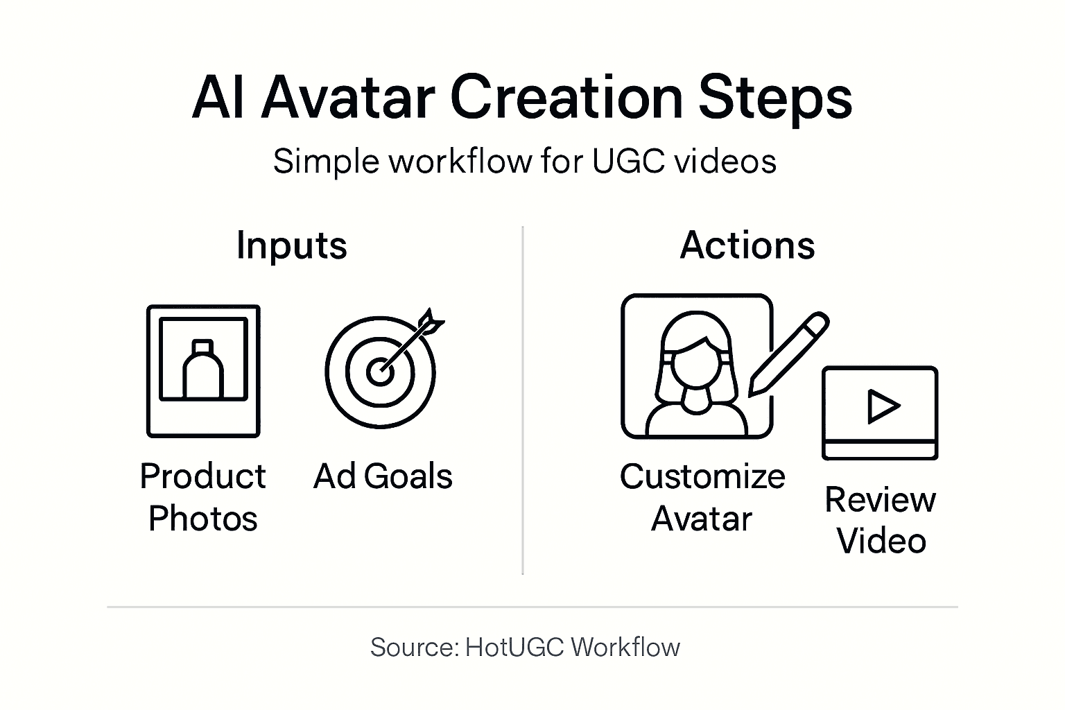Infographic outlining key AI avatar video steps