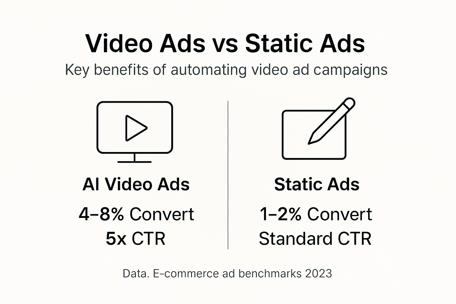 Infographic comparing video and static ad results