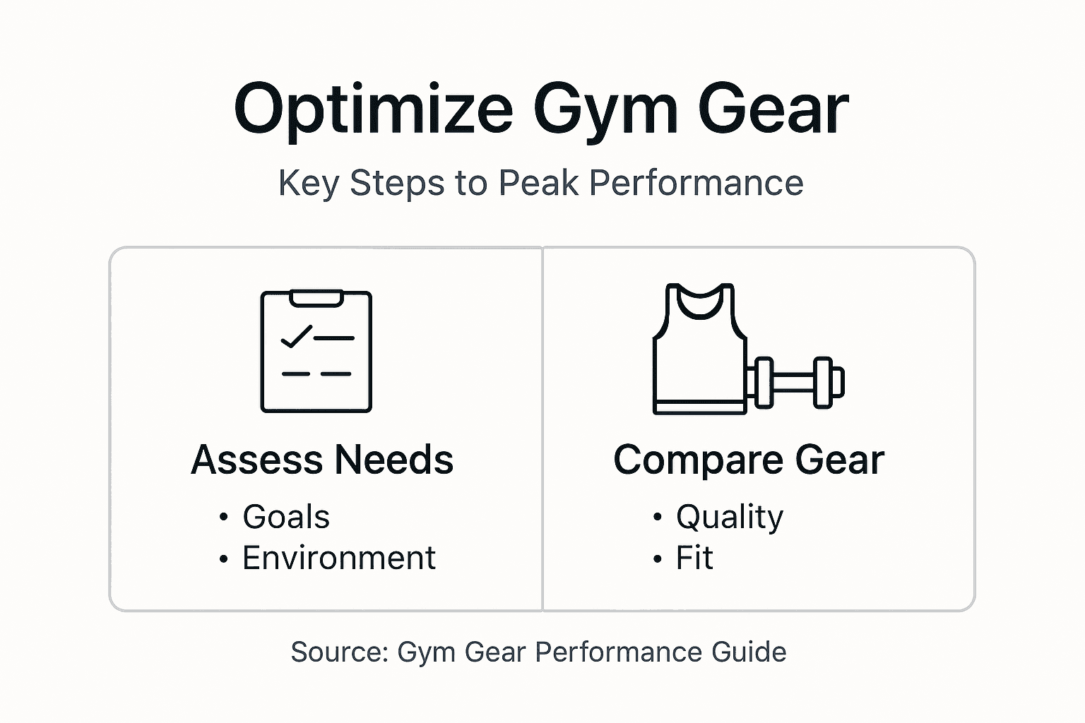 Infographic summarizing gym gear optimization steps