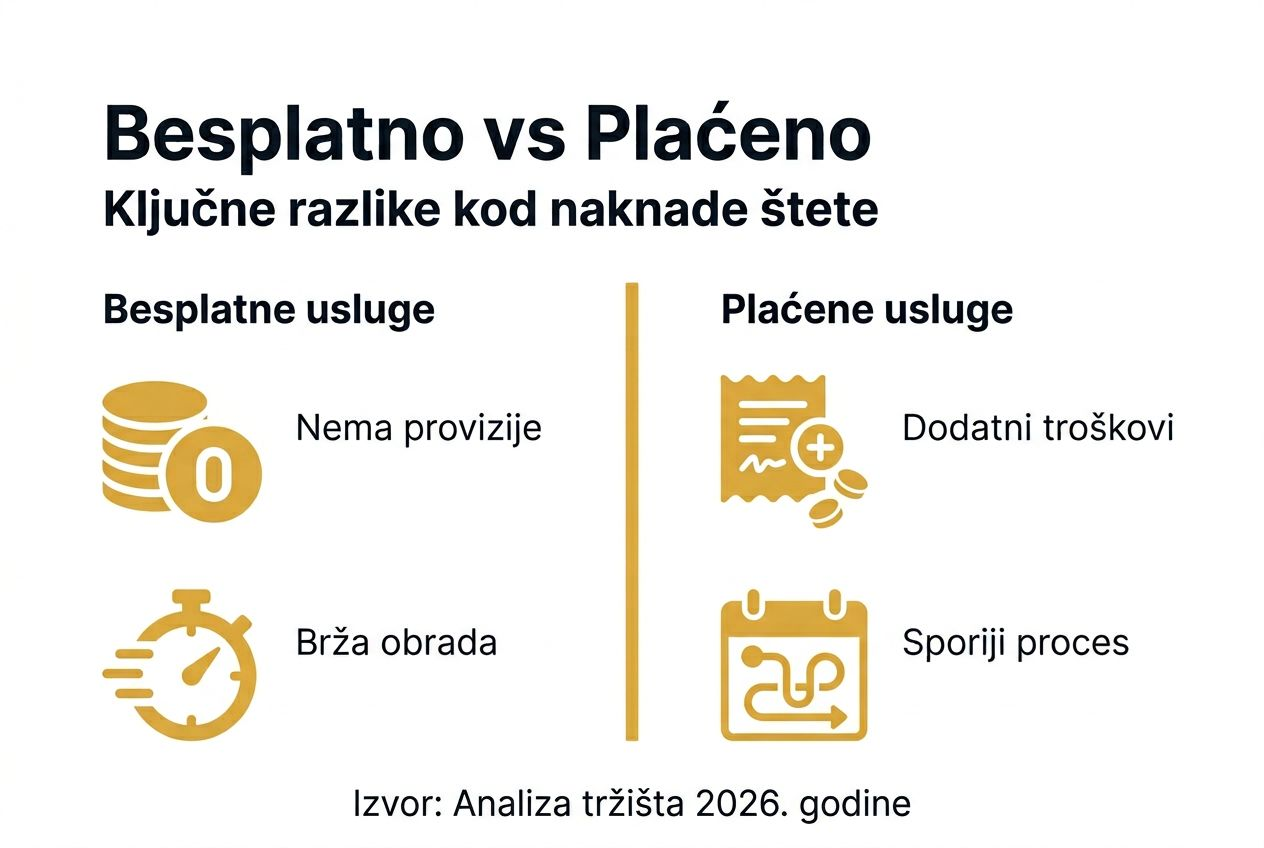 Grafički prikaz koji jasno pokazuje razlike između besplatnih i plaćenih usluga za prijavu štete