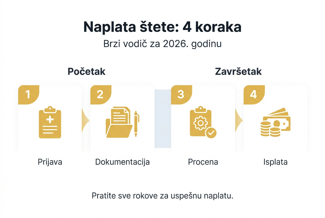 Infografik: Kako da naplatite štetu u samo četiri jednostavna koraka
