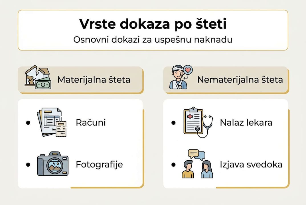Pregled najvažnijih dokaza za ostvarivanje prava na naknadu štete