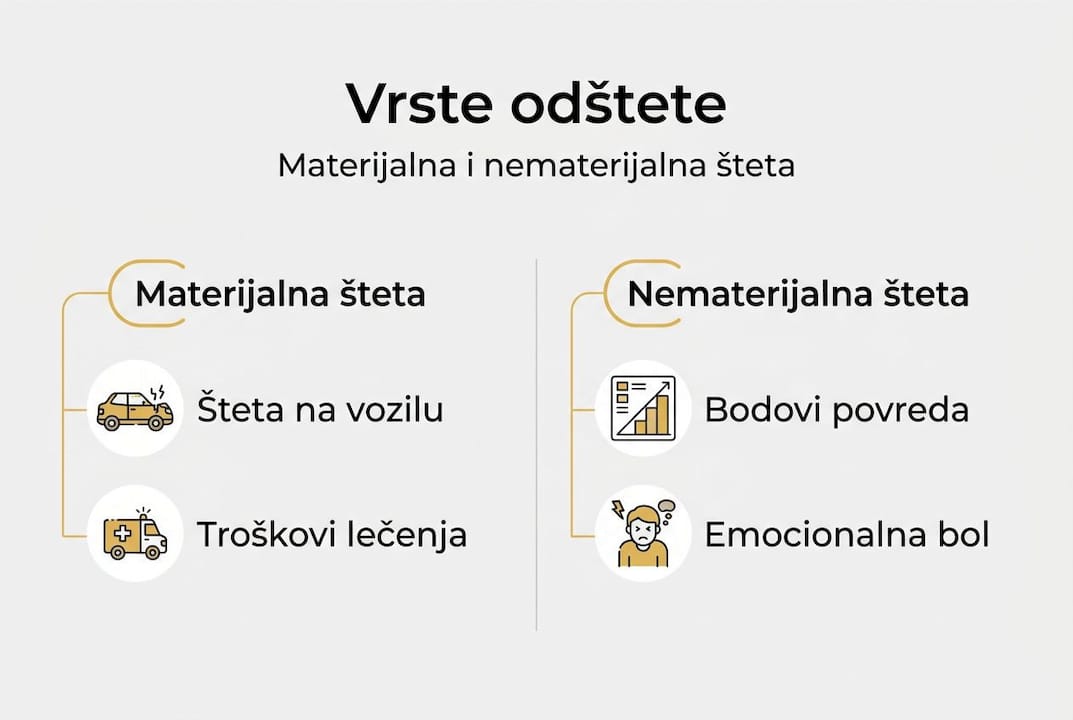 Pregled najčešćih vrsta odštete sa najvažnijim stavkama na jednom mestu