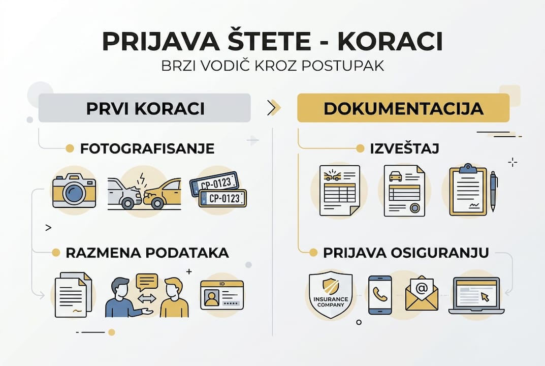 Infografik: Koraci za prijavu saobraćajne nezgode