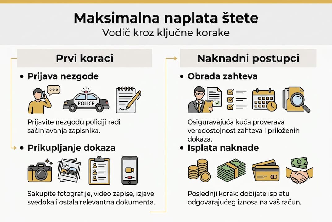Infografik: Kako do maksimalne naplate štete – korak po korak