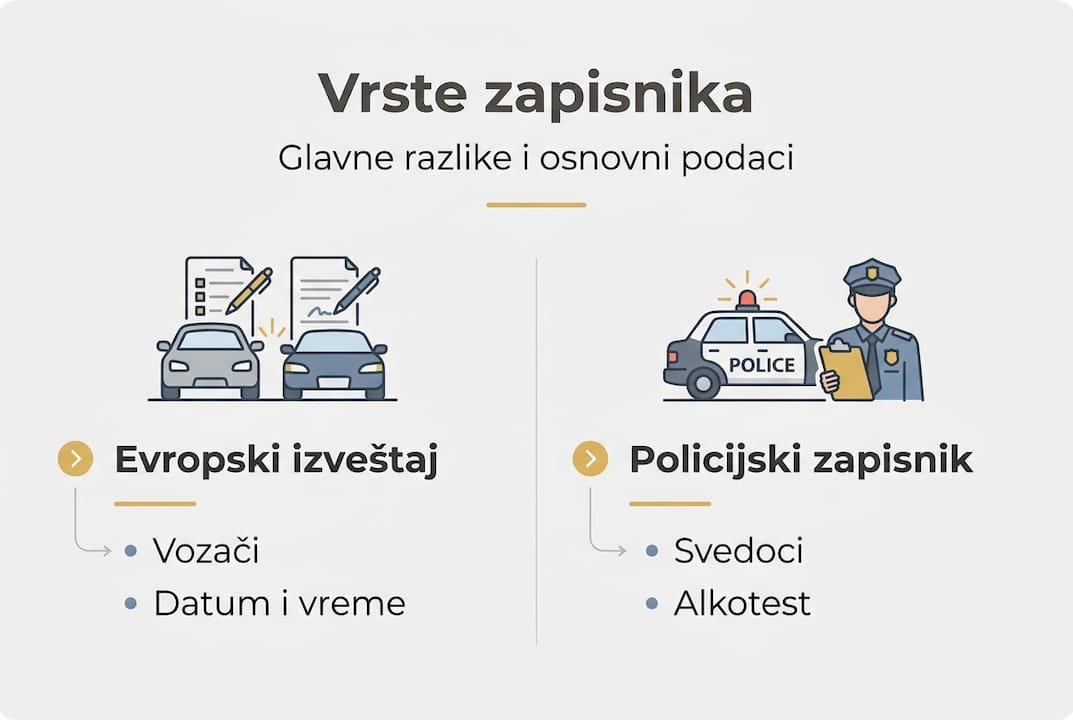 Infografik: vrste izveštaja o nezgodama i njihove razlike