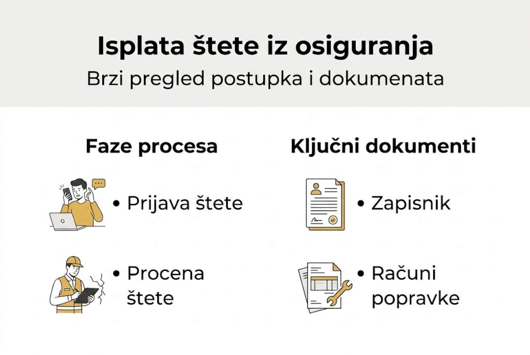 Pregled koraka i potrebne dokumentacije za naplatu osiguranja kroz infografik