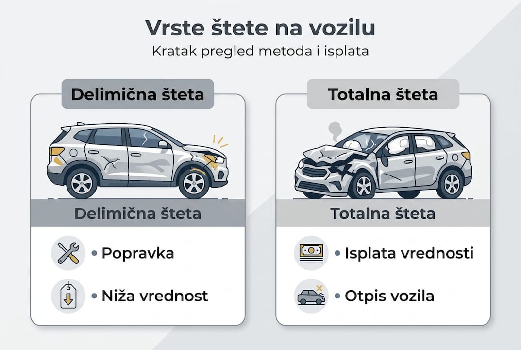 Infografik: vrste oštećenja na vozilima i kako se procenjuje šteta