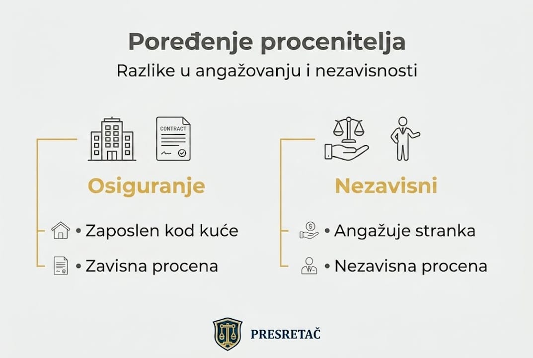 Infografik: Koje su razlike između različitih vrsta procenitelja