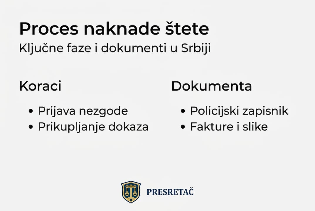 Prikaz koraka i potrebne dokumentacije za ostvarivanje prava na naknadu