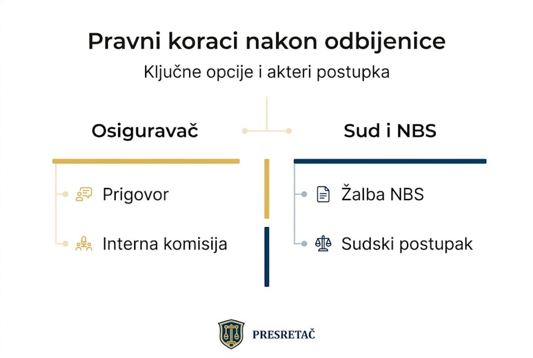 Na ovoj infografici možete videti koje pravne mogućnosti imate nakon što vam zahtev bude odbijen.