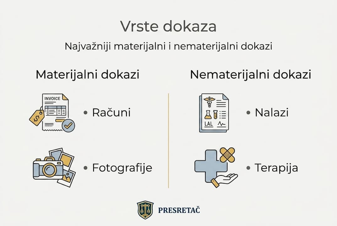 Infografika: Koji dokazi potvrđuju nastalu štetu