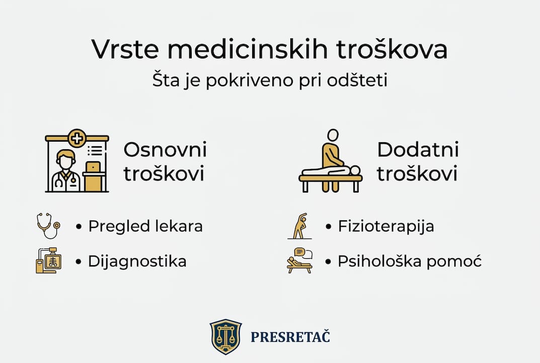 Pregled medicinskih troškova koji ulaze u iznos odštete – infografik