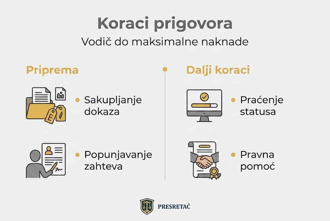 Infografik: Kako da podnesete prigovor na odluku osiguravajuće kuće – korak po korak