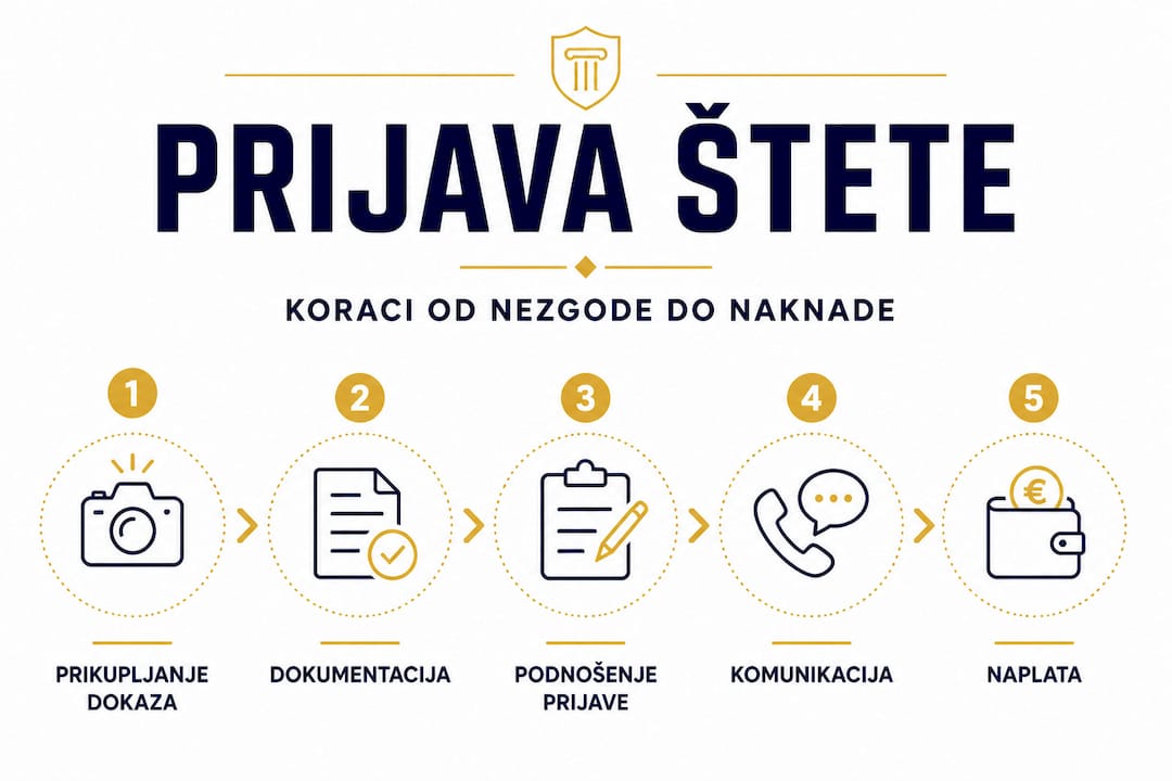 Vodič kroz postupak prijave štete – infografik