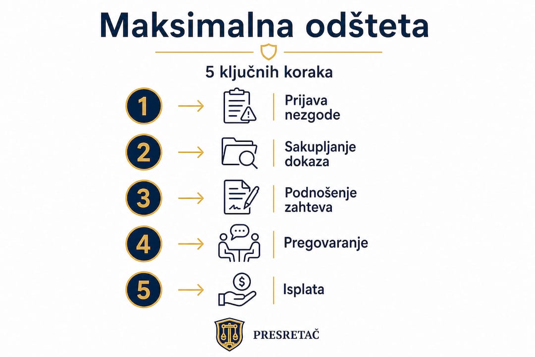 Prikaz koraka za ostvarivanje najveće moguće odštete