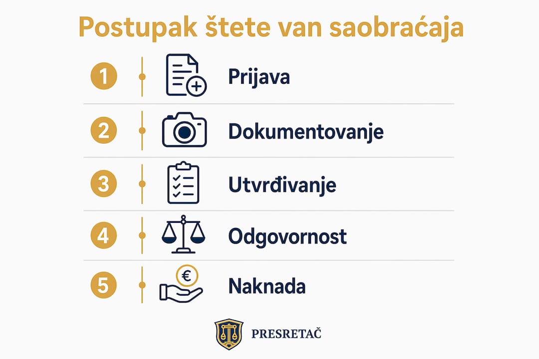 Na infografiku su prikazani svi koraci koje treba preduzeti prilikom prijave i rešavanja štete koja nije nastala u saobraćaju.