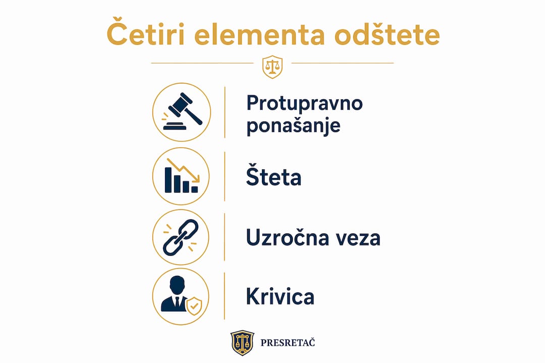 Na infografiku su istaknuta četiri ključna faktora koja utiču na ostvarivanje prava na naknadu štete.