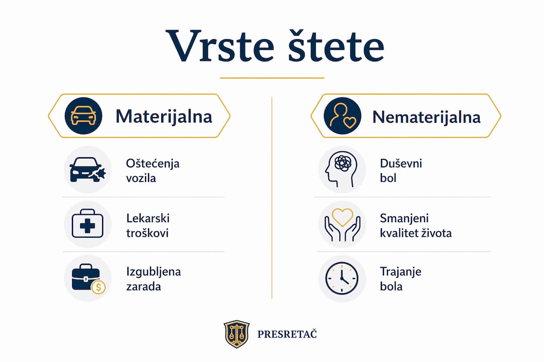 Ilustrovani prikaz razlike između materijalne i nematerijalne štete