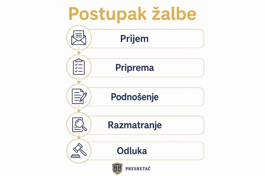 Infografik: Kako izgleda proces podnošenja žalbe, korak po korak
