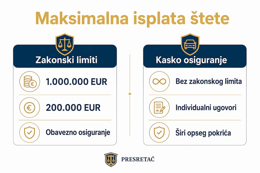 Na ovom infografiku možete videti uporedni prikaz maksimalnog iznosa koji se može isplatiti kao nadoknada štete.