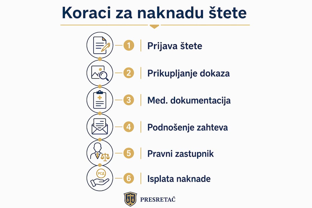 Infografik: Kako doći do naknade štete nakon povrede – korak po korak