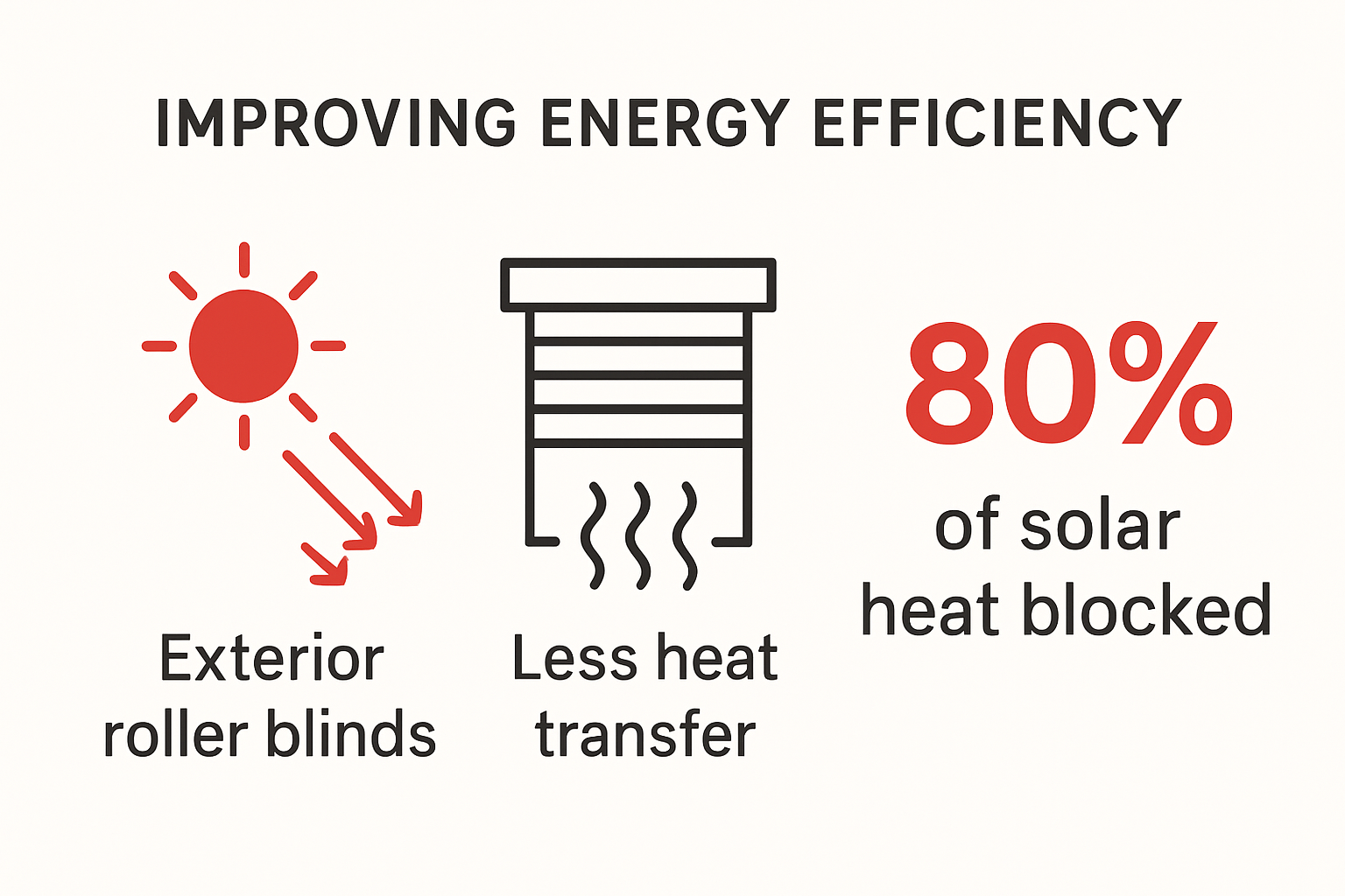 Infographic showing exterior roller blinds reducing heat and saving energy