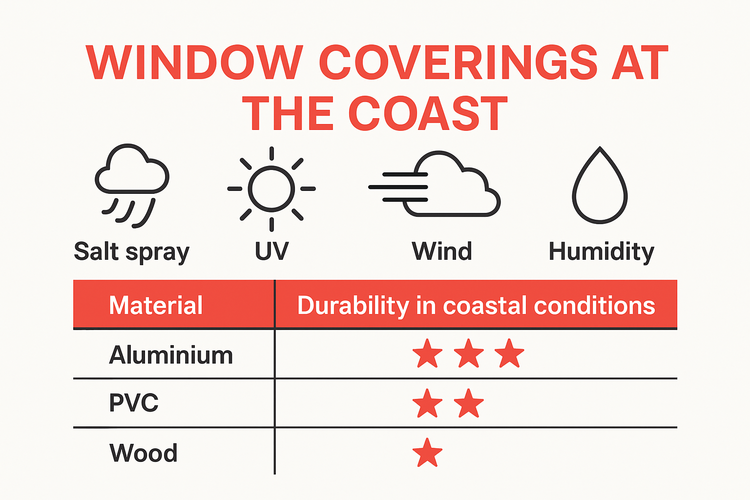 Infographic of coastal window covering challenges and material durability