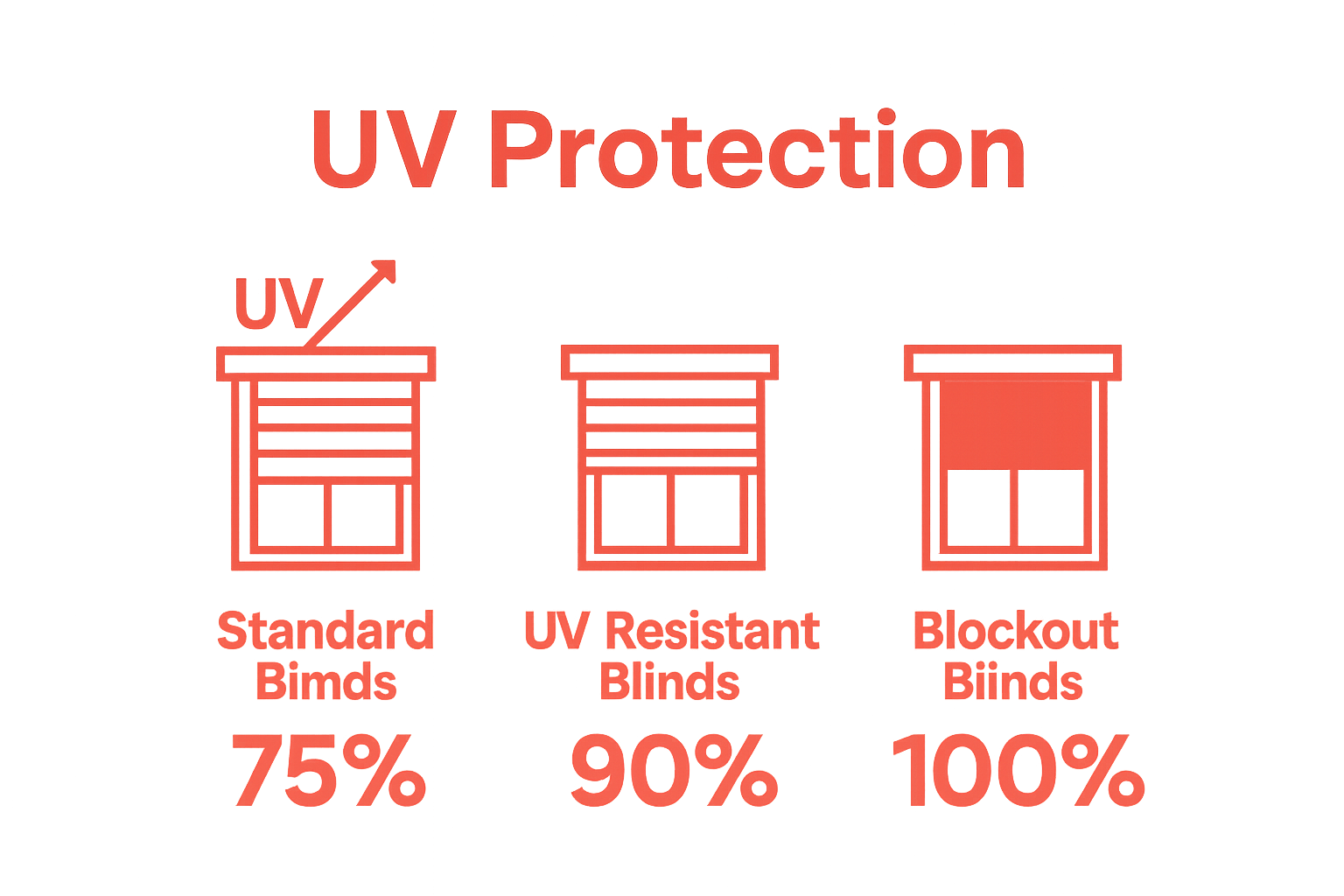 Simple infographic comparing standard, UV resistant, and blockout blinds by UV protection level.