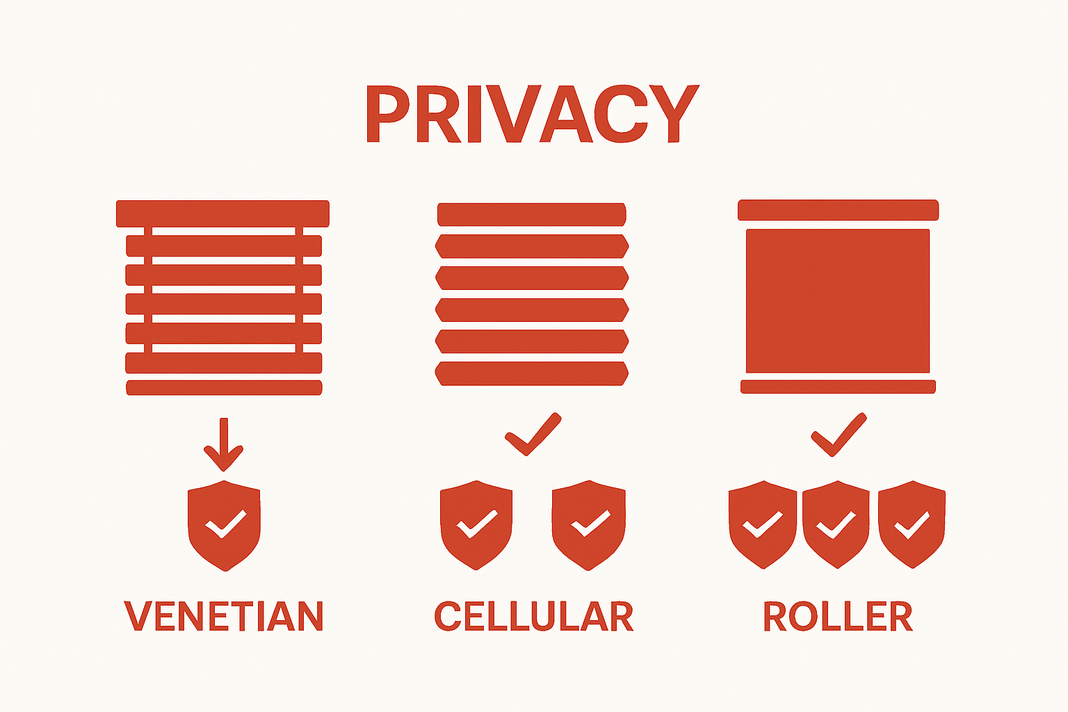 Visual comparison showing privacy levels for Venetian, cellular, and roller blinds.