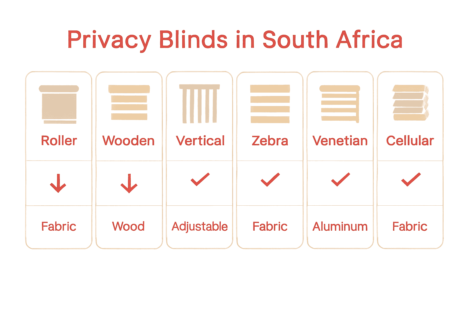 Comparison infographic of popular privacy blind types, features, and materials.