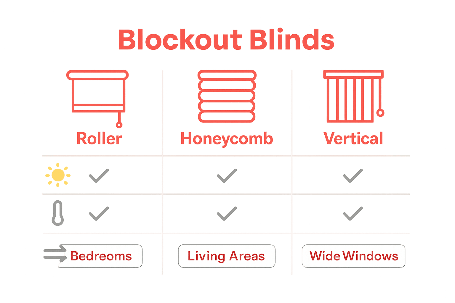 Comparison infographic of blockout blind types