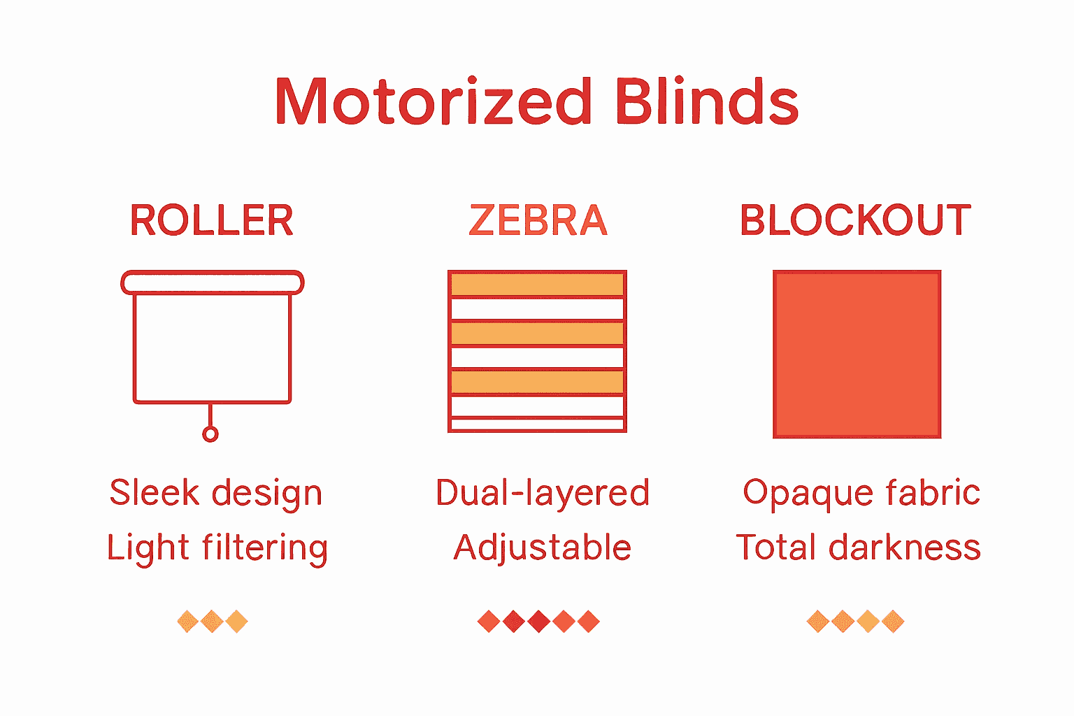 Infographic comparing roller, zebra, and blockout motorized blinds with icons and main features.