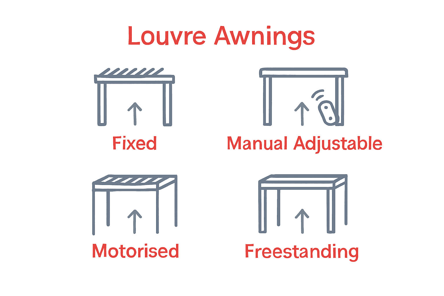 Comparison of four louvre awning types with icons