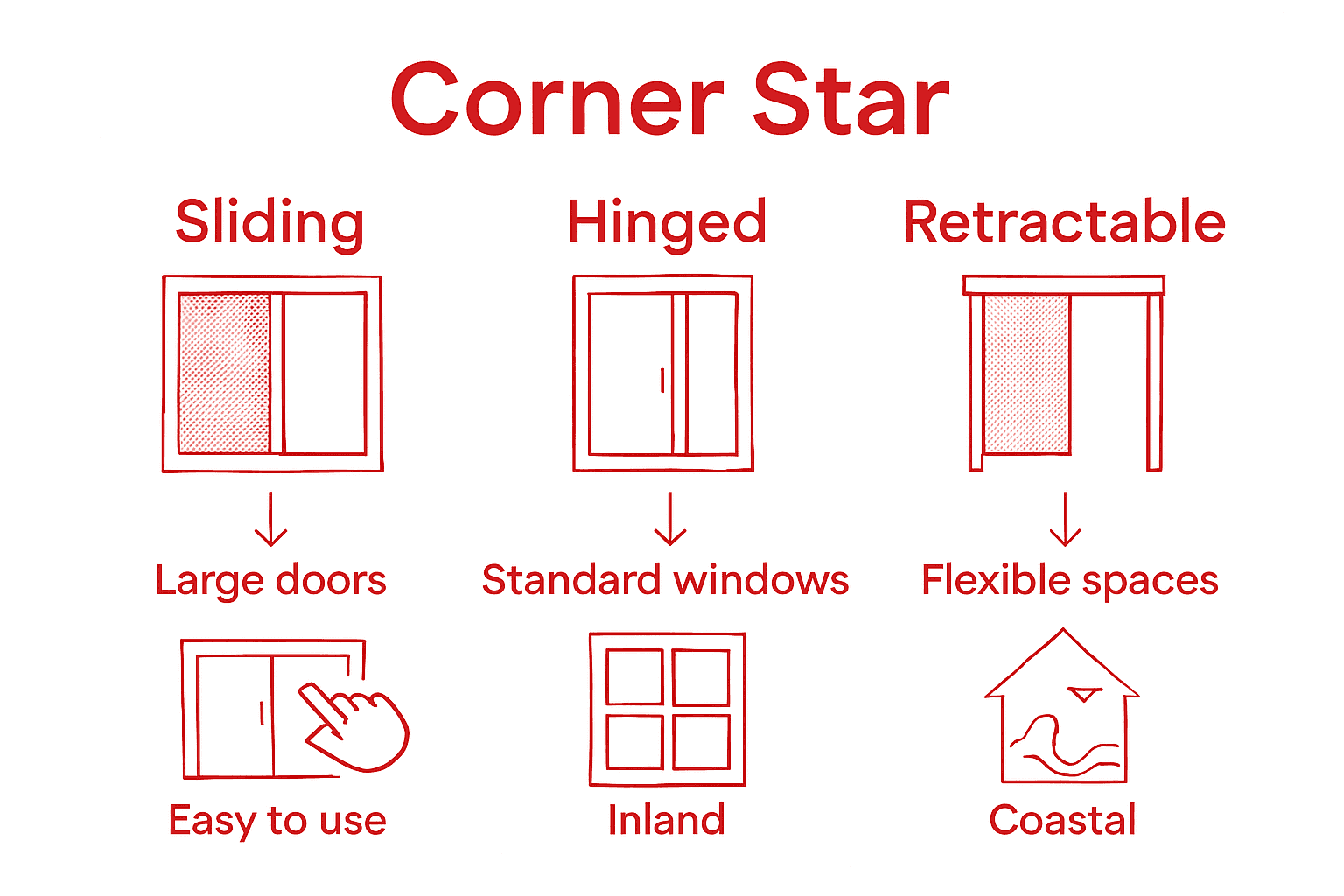 Comparison chart of different Corner Star fly screens